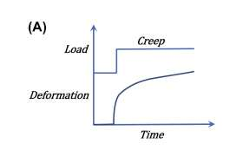 <p>creep- after a step increase in stress, a material continues to deform with time</p>