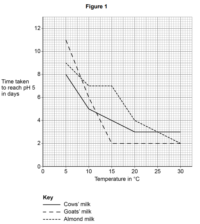 <ul><li><p>This question is about the decay of milk.</p></li><li><p>A student investigated the effect of temperature on the time taken for different types of box milk to decay.</p></li><li><p>The student improved the investigation to produce valid results.</p></li><li><p><strong>Figure 1</strong> shows the results.</p></li></ul><p>Suggest two reasons why the different types of milk took different lengths of time to reach pH 5.</p>