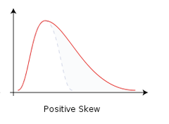 <p>Easy definition: When data is pulled more toward one side of a graph.</p><p>AP Psych shortcut: 👉 "Which way is the tail?"</p>
