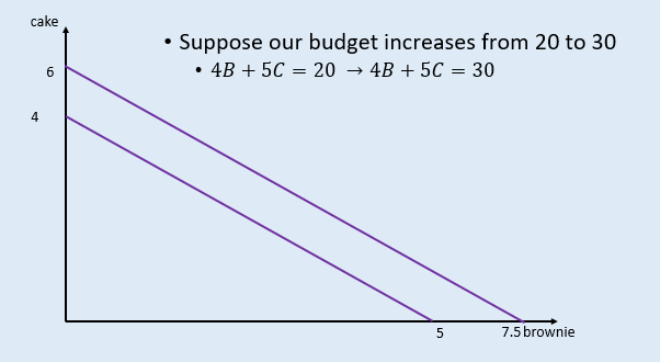 <ul><li><p>BC shift inwards or outwards </p></li><li><p>increase → afford more</p></li><li><p>decrease → afford less </p></li></ul><p></p>