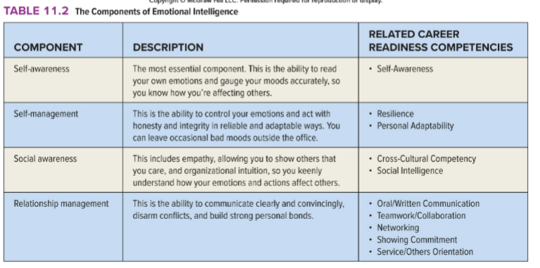 <ul><li><p>Emotional Intelligence - The ability to carry out accurate reasoning about emotions and the ability to use emotions and emotional knowledge to enhance thought.</p></li></ul><p></p>