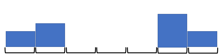 <p>A U-shaped distribution that looks like a bowl, with peaks at the edges and a dip in the middle. Frequently caused by filtering where the low and high ends are only present </p>