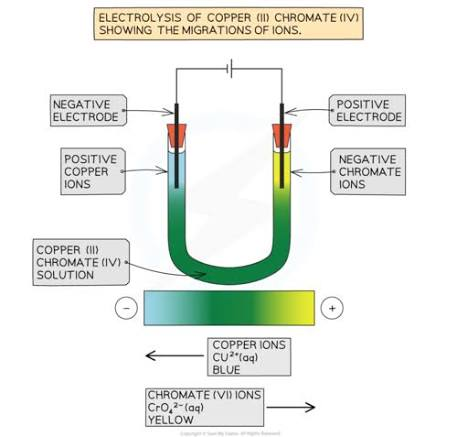 <p>Electrolysis of CuCrO<sub>4</sub>: Separates the blue Cu<sup>2+</sup> ions to the negative electrode and the yellow CrO<sub>4</sub><sup>2- </sup>ions to the positive electrode. </p>