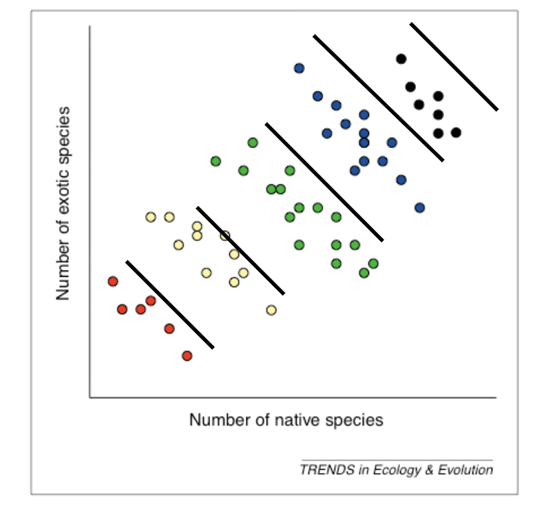 <p>negative relationship within clusters </p>
