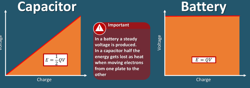 <ul><li><p>Batteries produce a steady voltage</p></li><li><p>In a capacitor half the energy gets lost as heat when moving electrons from one plate to the other</p></li></ul><p></p>