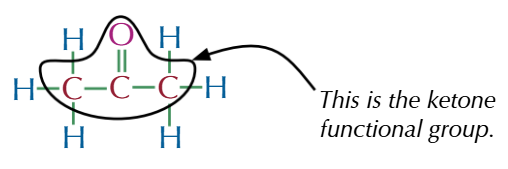 <ul><li><p><strong>Functional group:</strong> C=O (in the middle of carbon chain)</p></li><li><p><strong>Suffix: </strong>-one (e.g. propanone)</p></li></ul><p></p>