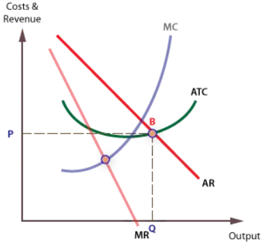 <p>AC=AR</p><p>business wants to be as large as possible without increasing costs</p>