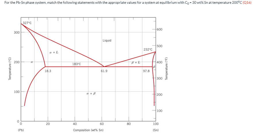 <p><span><span>For the Pb-Sn phase system, match the following statements&nbsp;with the appropriate values for a system at equilibrium with C</span></span><sub>0</sub><span><span> = 30 wt% Sn at temperature 200</span></span><sup>o</sup><span><span>C (Q16) The alpha phase composition is approximately ____ wt% Sn.</span></span></p>