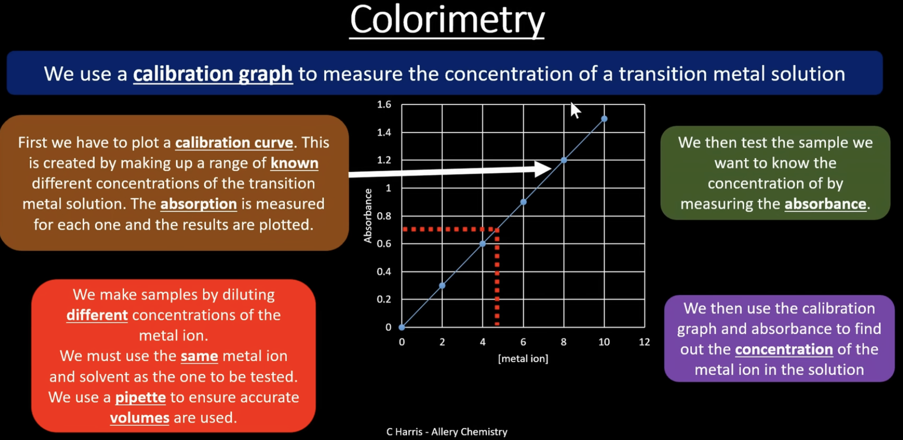 <p>plotting concentrations of known solution to work out the concentration of an unknown</p>