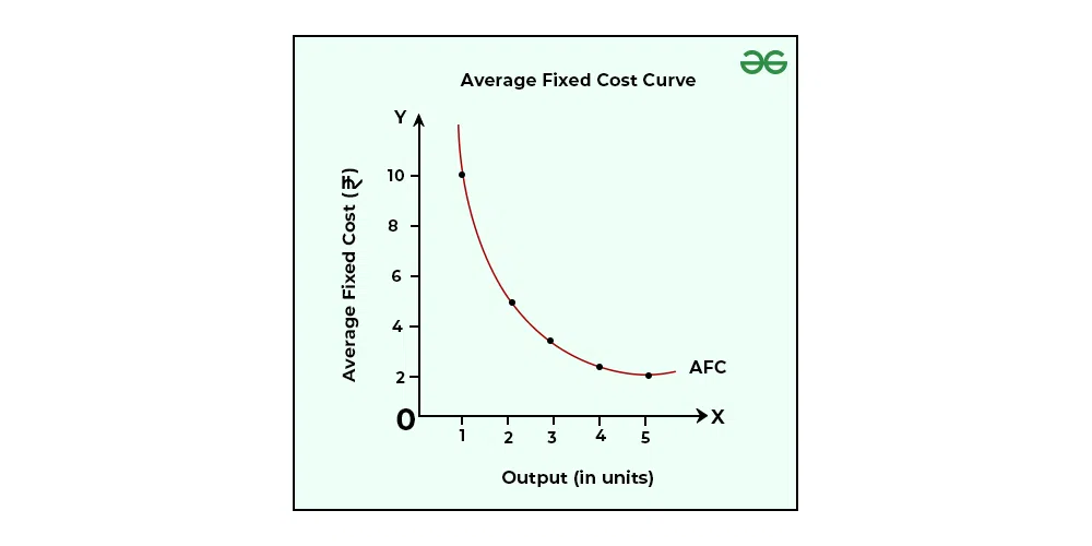 <p>A firm's total fixed costs divided by output.</p><p>Formula: AFC = TFC/Q</p><ul><li><p>Fixed Costs</p></li></ul><ul><li><p>Outputs</p></li></ul><p></p>