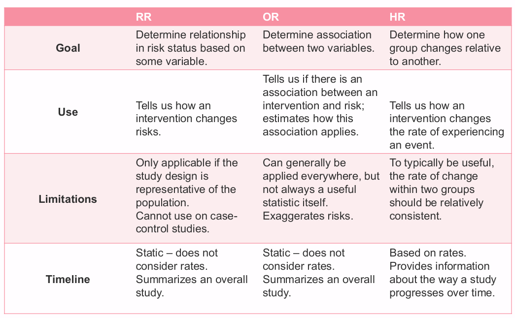 <p>RR:</p><p>- Goal: relationship in risk status based on a variable.</p><p>- Use: how an intervention changes risk.</p><p>- Limitation: requires a design representative enough to estimate risk; cannot be used directly in case-control studies.</p><p>- Timeline: static overall summary, not rate-based.</p><p>.</p><p>OR:</p><p>- Goal: association between two variables.</p><p>- Use: whether exposure and outcome are associated.</p><p>- Limitation: may exaggerate apparent risk; not always clinically intuitive.</p><p>- Timeline: static overall summary.</p><p>.</p><p>HR:</p><p>- Goal: how one group changes relative to another over time.</p><p>- Use: how an intervention changes the rate of experiencing an event.</p><p>- Limitation: most useful when relative rates between groups are reasonably consistent.</p><p>- Timeline: explicitly rate/time based.</p>