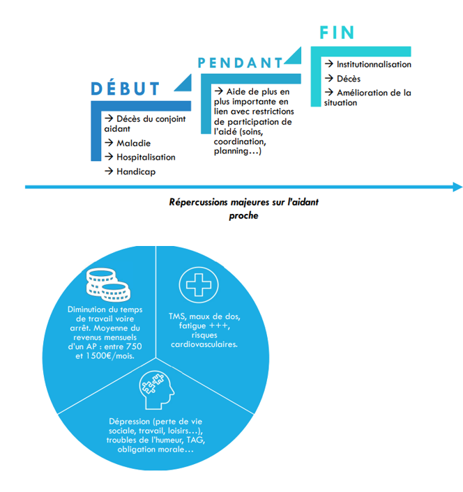 <p>Le cours montre que l’accompagnement de la personne aidée évolue dans le temps avec des événements comme :</p><ul><li><p>la maladie,</p></li><li><p>l’hospitalisation,</p></li><li><p>le handicap,</p></li><li><p>l’institutionnalisation,</p></li><li><p>ou le décès.</p></li></ul><p>Cette évolution entraîne souvent une aide de plus en plus importante, avec des répercussions majeures sur l’aidant proche. <br>Le cours cite notamment :</p><ul><li><p>des <strong>TMS</strong>, des maux de dos, une grande fatigue, des risques cardiovasculaires,</p></li><li><p>de la <strong>dépression</strong>, une perte de vie sociale, des troubles de l’humeur et de l’anxiété,</p></li><li><p>des conséquences sur le <strong>travail</strong> et les <strong>revenus</strong>.</p></li></ul><p>Les besoins présentés sont :</p><ul><li><p>un <strong>soutien moral</strong>,</p></li><li><p>une aide dans la <strong>gestion</strong>,</p></li><li><p>des <strong>aides professionnelles</strong>,</p></li><li><p>et quelqu’un pour les <strong>remplacer</strong>.</p></li></ul><p></p>