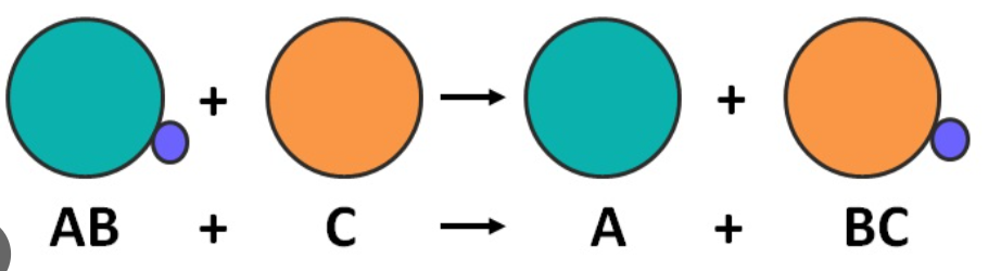 <p>when a more reactive element displaces a less reactive element.</p>