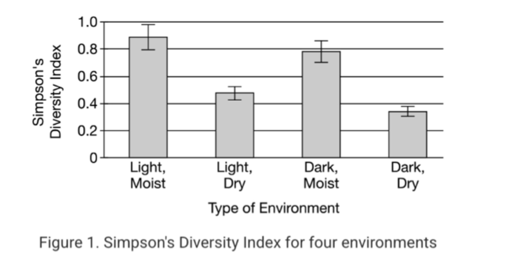 <p><span><span>Students in a class were divided into five groups to analyze community structure. Each group of students assessed the species of plants in four environments and determined the Simpson's Diversity Index for each environment. The Simpson's Diversity Index takes into account the number of species present as well as the abundance of each species. The index values are shown in Figure 1.</span></span></p><p></p><p><span><span>Based on the data in Figure 1, which of the following statements is most accurate about the species diversity of the four different environments that the students analyzed?</span></span></p>