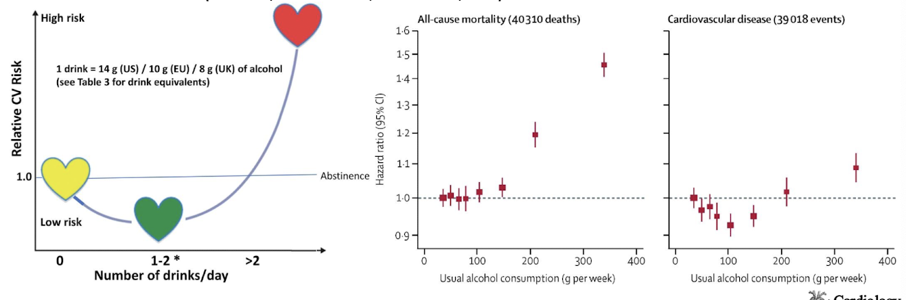 <ul><li><p>cardiomyopathy risk rises at >80g/day over 5 years</p></li><li><p>risk for women appears to rise at 50% of the level for males</p></li><li><p>many confounding variables like diet, exercise, etc</p></li><li><p>other risks (cancer, accidents, cirrhosis, etc)</p></li></ul><p></p>