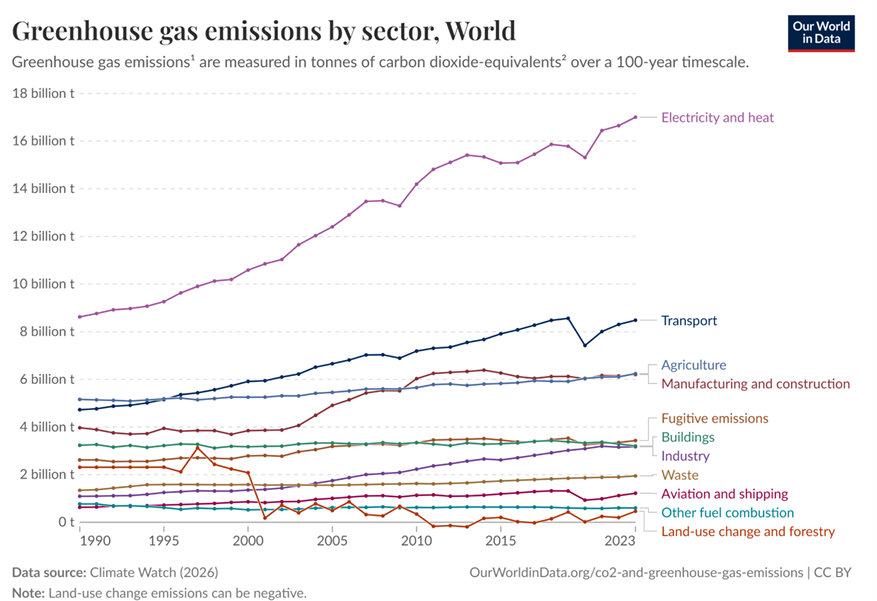 <ul><li><p>Electricity and heat (17 billion t), transport (8.5 billion t), manufacturing and construction/industry (6 billion t), agriculture and land use (6 billion t) are the biggest emitting sectors</p></li></ul><p></p>
