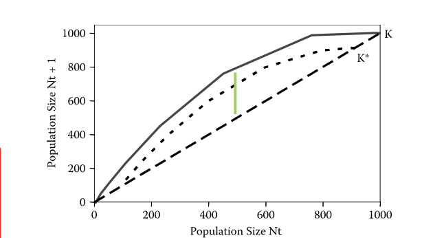 <p>Maximum sustainable yield (MSY)</p>