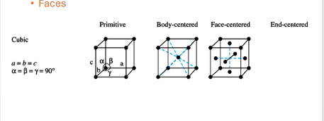 <p>primitive, body-centered, face-centered</p>