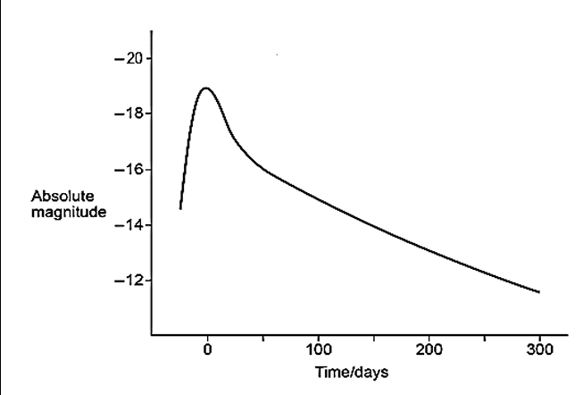 <p>Peak at abs magnitude -19 at t=0: Scale 300 days: gradient LHS > RHS</p>