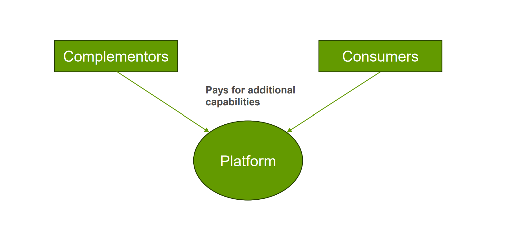 <ul><li><p>Charge fee for better/upgraded tools → Users/Complementors pay for additional platform tools or capabilities</p></li><li><p>Basic versions often free to test/use</p></li><li><p>Can be in many forms as in subscription or one-time payment</p></li><li><p>Example: SAP, LinkedIn, X</p></li></ul><p></p>