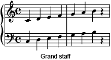 <p><span>Two staffs joined by a brace. Generally, the great staff joins the bass and treble clefs; middle C is located on a ledger line between the two. </span></p>