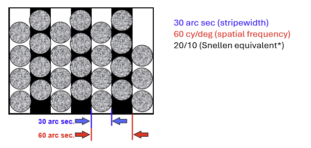 <p>It reflects cone sampling density:</p><ul><li><p>Foveal cones are spaced ~30 arc sec apart</p></li><li><p>One stripe falls on one cone</p></li><li><p>Two stripes (one cycle) require two cones<br>→ 1 cycle per 60 arc sec (= 60 cycles/degree)<br>This is the maximum resolution acuity allowed by cone spacing.</p></li></ul><p></p>