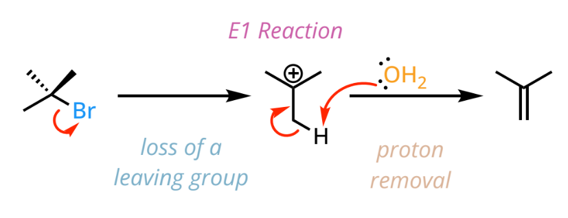 <p>unimolecular elimination</p><ul><li><p>3 steps: LG leaves → carbocation forms → proton removal</p></li><li><p>rate = k[substrate]</p></li></ul><p></p>
