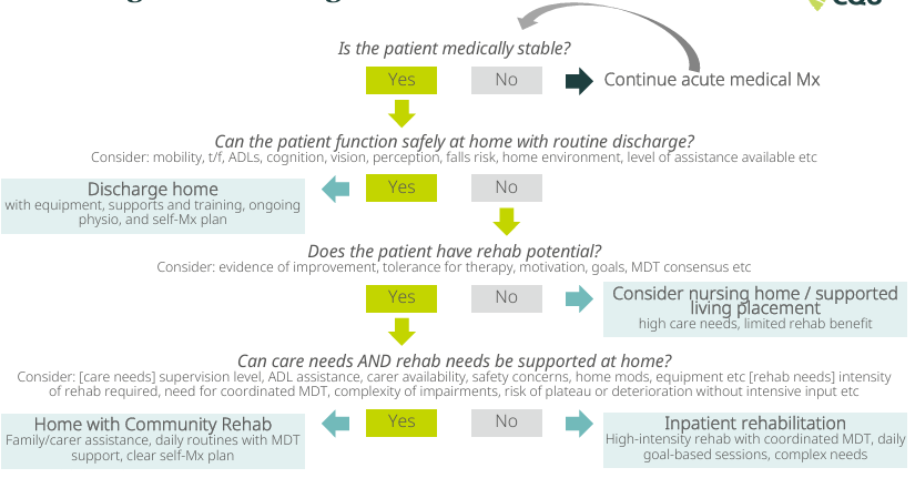 <ul><li><p>The earlier stroke rehabilitation is commenced, the better the patient’s outcome</p></li></ul><p></p>