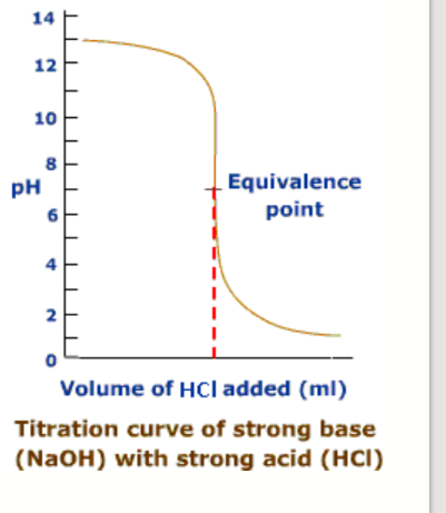 <p>the neutralisation reaction is the same but the curve is inverted</p><p>near to the equivalence point the equation still cancels out to the dissociation of water so the pH at the equivalence point is the same</p>