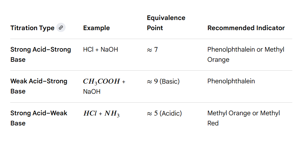 <p>pH working range → Range of pH where there would be colour change</p>