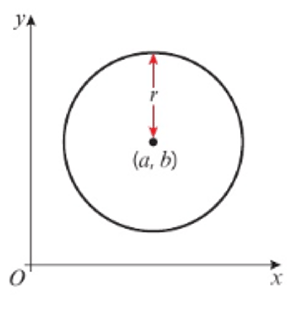 <p>- A circle is the set of points that equidistant from a fixed point.</p><p>- You can use Pythagoras' theorem to derive the equation of circles on a coordinate grid.</p><p>- For any point (x, y) on the circumference of a circle, you can use Pythagoras' theorem to show the relationship between x, y and the radius r.</p><p>- The equation of a circle with centre (0, 0) and radius, r, is x² + y² = r².</p><p>- When a circle has a centre (a, b) and radius r, you can use the following general form of the equation of a circle: (x - a)² + (y - b)² = r².</p>