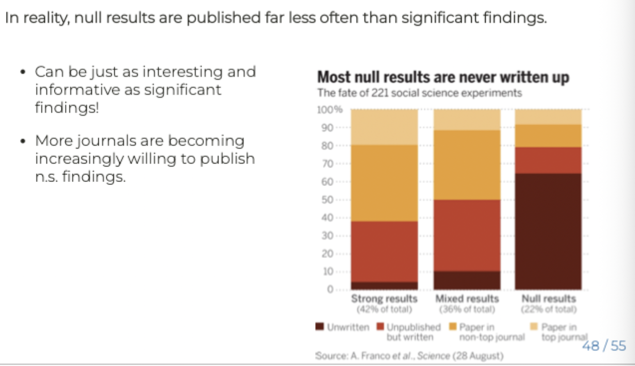 <ul><li><p>If a rigorously conducted empirical study indicates that there’s probably no effect of a given IV, that finding should be reported transparently </p></li></ul><p></p>