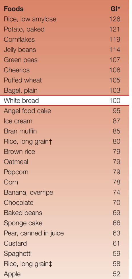 <p><strong><u>Glycemic Index and Glycemic Load</u></strong></p><p>What does this chart mean?</p>