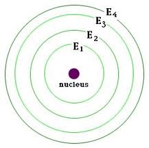 <p>a region of an atom in which electrons of the same energy are likely to be found (the energy levels 1, 2, 3)</p>