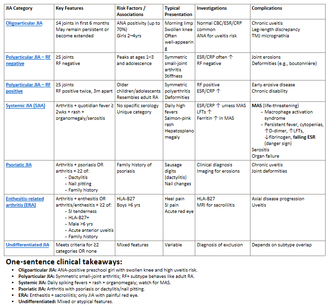 <p>Chronic childhood arthritis with no known cause, defined by ≥6wks of arthritis before age 16</p><p>50% achieve remission within 5yrs w early/aggressive tx</p><p><strong><em>Main Subtypes</em></strong>:</p><ol><li><p>Oligoarticular JIA: most common, ↑ risk asymp. anterior uveitis</p></li><li><p>Polyarticular JIA (RF– / RF+): affects >4 joints</p></li><li><p>Systemic JIA (SJIA): high risk MAS (macrophage activation syndrome = fever, cytopenias, ↑D‑dimer, ↑LFTs, ↓fibrinogen, <em><u>falling ESR</u></em> (red flag)</p><ul><li><p>Characterised by: Quotidian Fever (spikes 1-2x/day, Salmon-pink rash and ↑ risk MAS</p></li></ul></li><li><p>Psoriatic JIA: assoc. w psoriasis, dactylitis (‘<em><u>sausage digit</u></em>’) and nail pitting</p></li><li><p>Enthesitis‑Related Arthritis (ERA): inflam of tendons or ligament insertion points (e.g. <em><u>Achilles</u></em>)</p></li><li><p>Undifferentiated arthritis</p></li></ol><p><strong>RF</strong>: genetics/FHx (HLA-B27), FHx psoriasis</p><p><strong>Sx</strong>: Morning stiffness ≥15 min (improves w activity), Gelling (stiffness after inactivity), Joint swelling/warmth/↓ ROM, Pain may be minimal/absent in children</p><p><strong><u>Ix</u></strong>:</p><ul><li><p><strong>First Line</strong>: CBC/ESR/CRP (may be normal in oligoarticular JIA), ANA (uveitis), RF (RF+ polyarticular JIA), HLA‑B27 (ERA)</p></li><li><p><strong>Gold Standard</strong>: Echocardiography (only for SJIA w suspect serositis), US/MRI (synovitis, TMJ disease, hip involvement, erosions)</p></li><li><p><strong>Mimic Screen</strong>: Septic Arthritis = synovial fluid, neutrophils, ↓ glucose; Malignancy = bone pain, cytopenias, ↑ LDH/uric acid</p></li></ul><p><strong><u>Mx</u></strong>: <em>early aggressive therapy, aiming for inactive disease and remission → 1= NSAIDs, Steroids; 2= Sulfasalazine, Methotrexate/DMARD; 3= Biologics (Etanercept, Adalimumab) </em></p><ul><li><p><strong>Oligoarticular JIA</strong>: NSAIDs (<em>ibuprofen</em>), Intra-articular steroids (<em>triamcinolone hexacetonide</em>), <em>Methotrexate/</em>TNF-i (extended disease: ≥3 injections/yr)</p></li><li><p><strong>Polyarticular JIA</strong>: <em><u>Methotrexate</u></em>, Biologics (TNF-i = <em><u>etanercept</u></em>, <em>adalimumab</em>; IL‑6-i = <em>tocilizumab</em>), <em>Prednisone</em></p></li><li><p><strong>Systemic JIA</strong>: NSAIDs, Steroids, <em>Methotrexate</em>, Biologics (IL‑1-i = <em>anakinra</em>; IL‑6-i = <em>tocilizumab</em>)</p><ul><li><p><em>MAS Tx = Methylpred + Anakinra + Cyclosporine</em></p></li></ul></li><li><p><strong>Psoriatic JIA/ERA</strong>: <em>same as polyarticular JIA</em></p></li><li><p><strong>Uveitis</strong>: topical steroids + mydriatics</p><ul><li><p>If refractory: <em>methotrexate, adalimumab, infliximab, tocilizumab</em></p></li></ul></li></ul><p><strong>Cx</strong>: Joint Cx (cartilage loss/joint space narrowing, bone erosions, growth abnormalities/premature fusion, TMJ destruction), Eye Cx (glaucoma, cataracts, blindness), Systemic Cx (MAS, osteopenia/osteoporosis)</p>