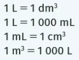 <p>L'unité officielle du volume est le mètre cube (m3), mais on utilise très couramment le litre (L).</p><p><strong>1 000 L = 1 m3</strong></p><p>Pour un liquide, le volume peut être mesuré directement à l'aide d'une éprouvette graduée en relevant la graduation atteinte par le bas du ménisque.</p>