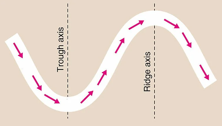 <p>An elongated region of relatively low atmospheric pressure. They are the dip. A trough forces air to crash together at the surface, which pumps the air upward to create storms.</p>