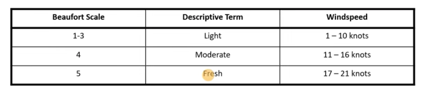 <ul><li><p>as well as being given in knots, it can also be converted to the beaufort scale (light, moderate, fresh)</p></li><li><p>most values are light or moderate</p></li></ul><p></p>