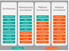 <p>Software as a service allows consumers to store and potentially publish information without the need to manage the underlying application or infrastructure</p>