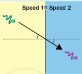 <p>the beam travels straight </p>