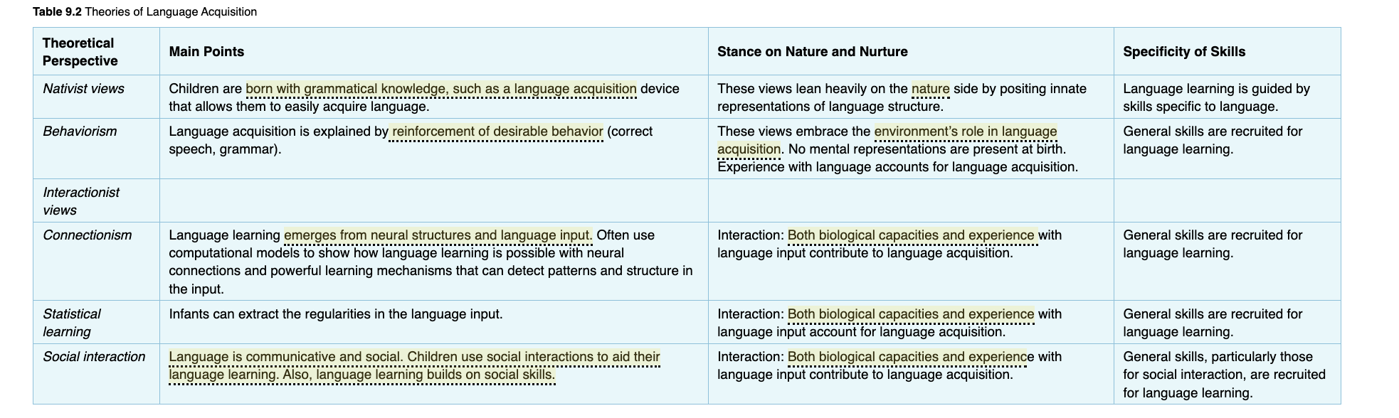 <p>Innate grammar-</p><p><span style="line-height: 20.925px;">Nativist theory (Chomsky) built-in grammar system&nbsp;</span></p><p></p><p><span style="line-height: 20.925px;">Experience-</span></p><p></p><p><span style="line-height: 20.925px;">Behaviorist</span></p><p><span style="line-height: 20.925px;">Connectionism </span></p><p><span style="line-height: 20.925px;">Statistical learning</span></p><p><span style="line-height: 20.925px;">Social interactions</span></p><p> </p>