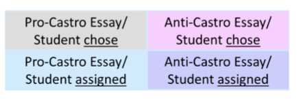 <p>What was Jones and Harris’s (1967) study in which participants read essays supporting or opposing Fidel Castro?</p>
