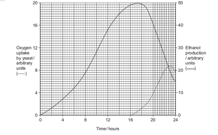 <p><span style="font-family: Arial, sans-serif; line-height: 115%;">Yeast is a single-celled organism. A student investigated respiration in a population of yeast growing in a sealed container. His results are shown in the graph.</span></p><p>Use the information provided to explain the <strong>changes in oxygen uptake</strong> during this investigation. (3) </p>