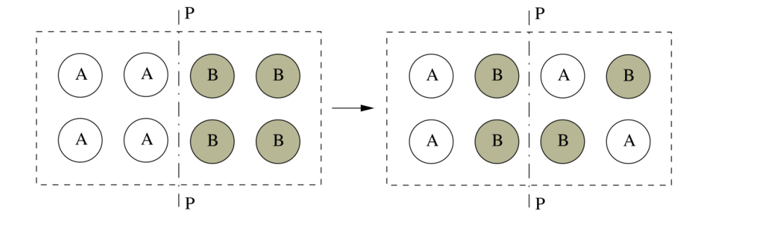 <p>We can see an example of how macro states can vary with this simplified model of a crystal. </p><ul><li><p>The macrostate is given by the of atoms left of plane P-P</p></li></ul><p></p><p>We can use the CHOOSE function <span>$$\binom{n}{k} = \frac{n!}{k!(n-k)!}$$</span>. to define how many ways of arranging our B atoms are in each state, allowing us to calculate the number of microstates in each macrostate.</p><table style="min-width: 318px;"><colgroup><col style="min-width: 25px;"><col style="min-width: 25px;"><col style="min-width: 25px;"><col style="width: 114px;"><col style="width: 129px;"></colgroup><tbody><tr><td colspan="1" rowspan="1" style="animation: auto ease 0s 1 normal none running none; appearance: none; background: none 0% 0% / auto repeat scroll padding-box border-box rgb(239, 239, 239); inset: auto; clear: none; clip: auto; columns: auto; contain: none; container: none; content: normal; cursor: auto; cx: 0px; cy: 0px; d: none; direction: ltr; display: table-cell; fill: rgb(0, 0, 0); filter: none; flex: 0 1 auto; float: none; gap: normal; hyphens: manual; interactivity: auto; isolation: auto; margin-right: 0px; margin-bottom: 0px; margin-left: 0px; marker: none; mask: none; offset: normal; opacity: 1; order: 0; orphans: 2; outline: rgb(31, 31, 31) none 0px; overlay: none; padding: 16px 12px 16px 0px; page: auto; perspective: none; position: static; quotes: auto; r: 0px; resize: none; rotate: none; rx: auto; ry: auto; scale: none; speak: normal; stroke: none; transform: none; transition: all; translate: none; visibility: visible; widows: 2; x: 0px; y: 0px; zoom: 1; border: 1px solid; margin-top: 0px !important;"><p><strong>Macrostate</strong></p></td><td colspan="1" rowspan="1" style="animation: auto ease 0s 1 normal none running none; appearance: none; background: none 0% 0% / auto repeat scroll padding-box border-box rgb(239, 239, 239); inset: auto; clear: none; clip: auto; columns: auto; contain: none; container: none; content: normal; cursor: auto; cx: 0px; cy: 0px; d: none; direction: ltr; display: table-cell; fill: rgb(0, 0, 0); filter: none; flex: 0 1 auto; float: none; gap: normal; hyphens: manual; interactivity: auto; isolation: auto; margin-right: 0px; margin-bottom: 0px; margin-left: 0px; marker: none; mask: none; offset: normal; opacity: 1; order: 0; orphans: 2; outline: rgb(31, 31, 31) none 0px; overlay: none; padding: 16px 12px 16px 0px; page: auto; perspective: none; position: static; quotes: auto; r: 0px; resize: none; rotate: none; rx: auto; ry: auto; scale: none; speak: normal; stroke: none; transform: none; transition: all; translate: none; visibility: visible; widows: 2; x: 0px; y: 0px; zoom: 1; border: 1px solid; margin-top: 0px !important;"><p><strong>B atoms on Left</strong></p></td><td colspan="1" rowspan="1" style="animation: auto ease 0s 1 normal none running none; appearance: none; background: none 0% 0% / auto repeat scroll padding-box border-box rgb(239, 239, 239); inset: auto; clear: none; clip: auto; columns: auto; contain: none; container: none; content: normal; cursor: auto; cx: 0px; cy: 0px; d: none; direction: ltr; display: table-cell; fill: rgb(0, 0, 0); filter: none; flex: 0 1 auto; float: none; gap: normal; hyphens: manual; interactivity: auto; isolation: auto; margin-right: 0px; margin-bottom: 0px; margin-left: 0px; marker: none; mask: none; offset: normal; opacity: 1; order: 0; orphans: 2; outline: rgb(31, 31, 31) none 0px; overlay: none; padding: 16px 12px 16px 0px; page: auto; perspective: none; position: static; quotes: auto; r: 0px; resize: none; rotate: none; rx: auto; ry: auto; scale: none; speak: normal; stroke: none; transform: none; transition: all; translate: none; visibility: visible; widows: 2; x: 0px; y: 0px; zoom: 1; border: 1px solid; margin-top: 0px !important;"><p><strong>Ways to pick B's on Left</strong></p></td><td colspan="1" rowspan="1" colwidth="114" style="animation: auto ease 0s 1 normal none running none; appearance: none; background: none 0% 0% / auto repeat scroll padding-box border-box rgb(239, 239, 239); inset: auto; clear: none; clip: auto; columns: auto; contain: none; container: none; content: normal; cursor: auto; cx: 0px; cy: 0px; d: none; direction: ltr; display: table-cell; fill: rgb(0, 0, 0); filter: none; flex: 0 1 auto; float: none; gap: normal; hyphens: manual; interactivity: auto; isolation: auto; margin-right: 0px; margin-bottom: 0px; margin-left: 0px; marker: none; mask: none; offset: normal; opacity: 1; order: 0; orphans: 2; outline: rgb(31, 31, 31) none 0px; overlay: none; padding: 16px 12px 16px 0px; page: auto; perspective: none; position: static; quotes: auto; r: 0px; resize: none; rotate: none; rx: auto; ry: auto; scale: none; speak: normal; stroke: none; transform: none; transition: all; translate: none; visibility: visible; widows: 2; x: 0px; y: 0px; zoom: 1; border: 1px solid; margin-top: 0px !important;"><p><strong>Ways to pick B's on Right</strong></p></td><td colspan="1" rowspan="1" colwidth="129" style="animation: auto ease 0s 1 normal none running none; appearance: none; background: none 0% 0% / auto repeat scroll padding-box border-box rgb(239, 239, 239); inset: auto; clear: none; clip: auto; columns: auto; contain: none; container: none; content: normal; cursor: auto; cx: 0px; cy: 0px; d: none; direction: ltr; display: table-cell; fill: rgb(0, 0, 0); filter: none; flex: 0 1 auto; float: none; gap: normal; hyphens: manual; interactivity: auto; isolation: auto; margin-right: 0px; margin-bottom: 0px; margin-left: 0px; marker: none; mask: none; offset: normal; opacity: 1; order: 0; orphans: 2; outline: rgb(31, 31, 31) none 0px; overlay: none; padding: 16px 0px; page: auto; perspective: none; position: static; quotes: auto; r: 0px; resize: none; rotate: none; rx: auto; ry: auto; scale: none; speak: normal; stroke: none; transform: none; transition: all; translate: none; visibility: visible; widows: 2; x: 0px; y: 0px; zoom: 1; border: 1px solid; margin-top: 0px !important;"><p><strong>Total Microstates (W)</strong></p></td></tr><tr><td colspan="1" rowspan="1" style="animation: auto ease 0s 1 normal none running none; appearance: none; background: none 0% 0% / auto repeat scroll padding-box border-box rgba(0, 0, 0, 0); inset: auto; clear: none; clip: auto; columns: auto; contain: none; container: none; content: normal; cursor: auto; cx: 0px; cy: 0px; d: none; direction: ltr; display: table-cell; fill: rgb(0, 0, 0); filter: none; flex: 0 1 auto; float: none; gap: normal; hyphens: manual; interactivity: auto; isolation: auto; margin-right: 0px; margin-bottom: 0px; margin-left: 0px; marker: none; mask: none; offset: normal; opacity: 1; order: 0; orphans: 2; outline: rgb(31, 31, 31) none 0px; overlay: none; padding: 16px 12px 16px 0px; page: auto; perspective: none; position: static; quotes: auto; r: 0px; resize: none; rotate: none; rx: auto; ry: auto; scale: none; speak: normal; stroke: none; transform: none; transition: all; translate: none; visibility: visible; widows: 2; x: 0px; y: 0px; zoom: 1; border: 1px solid; margin-top: 0px !important;"><p><span style="background-color: rgba(0, 0, 0, 0);"><strong>1</strong></span></p></td><td colspan="1" rowspan="1" style="animation: auto ease 0s 1 normal none running none; appearance: none; background: none 0% 0% / auto repeat scroll padding-box border-box rgba(0, 0, 0, 0); inset: auto; clear: none; clip: auto; columns: auto; contain: none; container: none; content: normal; cursor: auto; cx: 0px; cy: 0px; d: none; direction: ltr; display: table-cell; fill: rgb(0, 0, 0); filter: none; flex: 0 1 auto; float: none; gap: normal; hyphens: manual; interactivity: auto; isolation: auto; margin-right: 0px; margin-bottom: 0px; margin-left: 0px; marker: none; mask: none; offset: normal; opacity: 1; order: 0; orphans: 2; outline: rgb(31, 31, 31) none 0px; overlay: none; padding: 16px 12px 16px 0px; page: auto; perspective: none; position: static; quotes: auto; r: 0px; resize: none; rotate: none; rx: auto; ry: auto; scale: none; speak: normal; stroke: none; transform: none; transition: all; translate: none; visibility: visible; widows: 2; x: 0px; y: 0px; zoom: 1; border: 1px solid; margin-top: 0px !important;"><p><span style="background-color: rgba(0, 0, 0, 0);">0</span></p></td><td colspan="1" rowspan="1" style="animation: auto ease 0s 1 normal none running none; appearance: none; background: none 0% 0% / auto repeat scroll padding-box border-box rgba(0, 0, 0, 0); inset: auto; clear: none; clip: auto; columns: auto; contain: none; container: none; content: normal; cursor: auto; cx: 0px; cy: 0px; d: none; direction: ltr; display: table-cell; fill: rgb(0, 0, 0); filter: none; flex: 0 1 auto; float: none; gap: normal; hyphens: manual; interactivity: auto; isolation: auto; margin-right: 0px; margin-bottom: 0px; margin-left: 0px; marker: none; mask: none; offset: normal; opacity: 1; order: 0; orphans: 2; outline: rgb(31, 31, 31) none 0px; overlay: none; padding: 16px 12px 16px 0px; page: auto; perspective: none; position: static; quotes: auto; r: 0px; resize: none; rotate: none; rx: auto; ry: auto; scale: none; speak: normal; stroke: none; transform: none; transition: all; translate: none; visibility: visible; widows: 2; x: 0px; y: 0px; zoom: 1; border: 1px solid; margin-top: 0px !important;"><p><span style="background-color: rgba(0, 0, 0, 0); line-height: 1.15;">$$\binom{4}{0} = 1$$</span></p></td><td colspan="1" rowspan="1" colwidth="114" style="animation: auto ease 0s 1 normal none running none; appearance: none; background: none 0% 0% / auto repeat scroll padding-box border-box rgba(0, 0, 0, 0); inset: auto; clear: none; clip: auto; columns: auto; contain: none; container: none; content: normal; cursor: auto; cx: 0px; cy: 0px; d: none; direction: ltr; display: table-cell; fill: rgb(0, 0, 0); filter: none; flex: 0 1 auto; float: none; gap: normal; hyphens: manual; interactivity: auto; isolation: auto; margin-right: 0px; margin-bottom: 0px; margin-left: 0px; marker: none; mask: none; offset: normal; opacity: 1; order: 0; orphans: 2; outline: rgb(31, 31, 31) none 0px; overlay: none; padding: 16px 12px 16px 0px; page: auto; perspective: none; position: static; quotes: auto; r: 0px; resize: none; rotate: none; rx: auto; ry: auto; scale: none; speak: normal; stroke: none; transform: none; transition: all; translate: none; visibility: visible; widows: 2; x: 0px; y: 0px; zoom: 1; border: 1px solid; margin-top: 0px !important;"><p><span style="background-color: rgba(0, 0, 0, 0); line-height: 1.15;">$$\binom{4}{4} = 1$$</span></p></td><td colspan="1" rowspan="1" colwidth="129" style="animation: auto ease 0s 1 normal none running none; appearance: none; background: none 0% 0% / auto repeat scroll padding-box border-box rgba(0, 0, 0, 0); inset: auto; clear: none; clip: auto; columns: auto; contain: none; container: none; content: normal; cursor: auto; cx: 0px; cy: 0px; d: none; direction: ltr; display: table-cell; fill: rgb(0, 0, 0); filter: none; flex: 0 1 auto; float: none; gap: normal; hyphens: manual; interactivity: auto; isolation: auto; margin-right: 0px; margin-bottom: 0px; margin-left: 0px; marker: none; mask: none; offset: normal; opacity: 1; order: 0; orphans: 2; outline: rgb(31, 31, 31) none 0px; overlay: none; padding: 16px 0px; page: auto; perspective: none; position: static; quotes: auto; r: 0px; resize: none; rotate: none; rx: auto; ry: auto; scale: none; speak: normal; stroke: none; transform: none; transition: all; translate: none; visibility: visible; widows: 2; x: 0px; y: 0px; zoom: 1; border: 1px solid; margin-top: 0px !important;"><p><span style="background-color: rgba(0, 0, 0, 0); line-height: 1.15;">$$1 \times 1 = \mathbf{1}$$</span></p></td></tr><tr><td colspan="1" rowspan="1" style="animation: auto ease 0s 1 normal none running none; appearance: none; background: none 0% 0% / auto repeat scroll padding-box border-box rgba(0, 0, 0, 0); inset: auto; clear: none; clip: auto; columns: auto; contain: none; container: none; content: normal; cursor: auto; cx: 0px; cy: 0px; d: none; direction: ltr; display: table-cell; fill: rgb(0, 0, 0); filter: none; flex: 0 1 auto; float: none; gap: normal; hyphens: manual; interactivity: auto; isolation: auto; margin-right: 0px; margin-bottom: 0px; margin-left: 0px; marker: none; mask: none; offset: normal; opacity: 1; order: 0; orphans: 2; outline: rgb(31, 31, 31) none 0px; overlay: none; padding: 16px 12px 16px 0px; page: auto; perspective: none; position: static; quotes: auto; r: 0px; resize: none; rotate: none; rx: auto; ry: auto; scale: none; speak: normal; stroke: none; transform: none; transition: all; translate: none; visibility: visible; widows: 2; x: 0px; y: 0px; zoom: 1; border: 1px solid; margin-top: 0px !important;"><p><span style="background-color: rgba(0, 0, 0, 0);"><strong>2</strong></span></p></td><td colspan="1" rowspan="1" style="animation: auto ease 0s 1 normal none running none; appearance: none; background: none 0% 0% / auto repeat scroll padding-box border-box rgba(0, 0, 0, 0); inset: auto; clear: none; clip: auto; columns: auto; contain: none; container: none; content: normal; cursor: auto; cx: 0px; cy: 0px; d: none; direction: ltr; display: table-cell; fill: rgb(0, 0, 0); filter: none; flex: 0 1 auto; float: none; gap: normal; hyphens: manual; interactivity: auto; isolation: auto; margin-right: 0px; margin-bottom: 0px; margin-left: 0px; marker: none; mask: none; offset: normal; opacity: 1; order: 0; orphans: 2; outline: rgb(31, 31, 31) none 0px; overlay: none; padding: 16px 12px 16px 0px; page: auto; perspective: none; position: static; quotes: auto; r: 0px; resize: none; rotate: none; rx: auto; ry: auto; scale: none; speak: normal; stroke: none; transform: none; transition: all; translate: none; visibility: visible; widows: 2; x: 0px; y: 0px; zoom: 1; border: 1px solid; margin-top: 0px !important;"><p><span style="background-color: rgba(0, 0, 0, 0);">1</span></p></td><td colspan="1" rowspan="1" style="animation: auto ease 0s 1 normal none running none; appearance: none; background: none 0% 0% / auto repeat scroll padding-box border-box rgba(0, 0, 0, 0); inset: auto; clear: none; clip: auto; columns: auto; contain: none; container: none; content: normal; cursor: auto; cx: 0px; cy: 0px; d: none; direction: ltr; display: table-cell; fill: rgb(0, 0, 0); filter: none; flex: 0 1 auto; float: none; gap: normal; hyphens: manual; interactivity: auto; isolation: auto; margin-right: 0px; margin-bottom: 0px; margin-left: 0px; marker: none; mask: none; offset: normal; opacity: 1; order: 0; orphans: 2; outline: rgb(31, 31, 31) none 0px; overlay: none; padding: 16px 12px 16px 0px; page: auto; perspective: none; position: static; quotes: auto; r: 0px; resize: none; rotate: none; rx: auto; ry: auto; scale: none; speak: normal; stroke: none; transform: none; transition: all; translate: none; visibility: visible; widows: 2; x: 0px; y: 0px; zoom: 1; border: 1px solid; margin-top: 0px !important;"><p><span style="background-color: rgba(0, 0, 0, 0); line-height: 1.15;">$$\binom{4}{1} = 4$$</span></p></td><td colspan="1" rowspan="1" colwidth="114" style="animation: auto ease 0s 1 normal none running none; appearance: none; background: none 0% 0% / auto repeat scroll padding-box border-box rgba(0, 0, 0, 0); inset: auto; clear: none; clip: auto; columns: auto; contain: none; container: none; content: normal; cursor: auto; cx: 0px; cy: 0px; d: none; direction: ltr; display: table-cell; fill: rgb(0, 0, 0); filter: none; flex: 0 1 auto; float: none; gap: normal; hyphens: manual; interactivity: auto; isolation: auto; margin-right: 0px; margin-bottom: 0px; margin-left: 0px; marker: none; mask: none; offset: normal; opacity: 1; order: 0; orphans: 2; outline: rgb(31, 31, 31) none 0px; overlay: none; padding: 16px 12px 16px 0px; page: auto; perspective: none; position: static; quotes: auto; r: 0px; resize: none; rotate: none; rx: auto; ry: auto; scale: none; speak: normal; stroke: none; transform: none; transition: all; translate: none; visibility: visible; widows: 2; x: 0px; y: 0px; zoom: 1; border: 1px solid; margin-top: 0px !important;"><p><span style="background-color: rgba(0, 0, 0, 0); line-height: 1.15;">$$\binom{4}{3} = 4$$</span></p></td><td colspan="1" rowspan="1" colwidth="129" style="animation: auto ease 0s 1 normal none running none; appearance: none; background: none 0% 0% / auto repeat scroll padding-box border-box rgba(0, 0, 0, 0); inset: auto; clear: none; clip: auto; columns: auto; contain: none; container: none; content: normal; cursor: auto; cx: 0px; cy: 0px; d: none; direction: ltr; display: table-cell; fill: rgb(0, 0, 0); filter: none; flex: 0 1 auto; float: none; gap: normal; hyphens: manual; interactivity: auto; isolation: auto; margin-right: 0px; margin-bottom: 0px; margin-left: 0px; marker: none; mask: none; offset: normal; opacity: 1; order: 0; orphans: 2; outline: rgb(31, 31, 31) none 0px; overlay: none; padding: 16px 0px; page: auto; perspective: none; position: static; quotes: auto; r: 0px; resize: none; rotate: none; rx: auto; ry: auto; scale: none; speak: normal; stroke: none; transform: none; transition: all; translate: none; visibility: visible; widows: 2; x: 0px; y: 0px; zoom: 1; border: 1px solid; margin-top: 0px !important;"><p><span style="background-color: rgba(0, 0, 0, 0); line-height: 1.15;">$$4 \times 4 = \mathbf{16}$$</span></p></td></tr><tr><td colspan="1" rowspan="1" style="animation: auto ease 0s 1 normal none running none; appearance: none; background: none 0% 0% / auto repeat scroll padding-box border-box rgba(0, 0, 0, 0); inset: auto; clear: none; clip: auto; columns: auto; contain: none; container: none; content: normal; cursor: auto; cx: 0px; cy: 0px; d: none; direction: ltr; display: table-cell; fill: rgb(0, 0, 0); filter: none; flex: 0 1 auto; float: none; gap: normal; hyphens: manual; interactivity: auto; isolation: auto; margin-right: 0px; margin-bottom: 0px; margin-left: 0px; marker: none; mask: none; offset: normal; opacity: 1; order: 0; orphans: 2; outline: rgb(31, 31, 31) none 0px; overlay: none; padding: 16px 12px 16px 0px; page: auto; perspective: none; position: static; quotes: auto; r: 0px; resize: none; rotate: none; rx: auto; ry: auto; scale: none; speak: normal; stroke: none; transform: none; transition: all; translate: none; visibility: visible; widows: 2; x: 0px; y: 0px; zoom: 1; border: 1px solid; margin-top: 0px !important;"><p><span style="background-color: rgba(0, 0, 0, 0);"><strong>3</strong></span></p></td><td colspan="1" rowspan="1" style="animation: auto ease 0s 1 normal none running none; appearance: none; background: none 0% 0% / auto repeat scroll padding-box border-box rgba(0, 0, 0, 0); inset: auto; clear: none; clip: auto; columns: auto; contain: none; container: none; content: normal; cursor: auto; cx: 0px; cy: 0px; d: none; direction: ltr; display: table-cell; fill: rgb(0, 0, 0); filter: none; flex: 0 1 auto; float: none; gap: normal; hyphens: manual; interactivity: auto; isolation: auto; margin-right: 0px; margin-bottom: 0px; margin-left: 0px; marker: none; mask: none; offset: normal; opacity: 1; order: 0; orphans: 2; outline: rgb(31, 31, 31) none 0px; overlay: none; padding: 16px 12px 16px 0px; page: auto; perspective: none; position: static; quotes: auto; r: 0px; resize: none; rotate: none; rx: auto; ry: auto; scale: none; speak: normal; stroke: none; transform: none; transition: all; translate: none; visibility: visible; widows: 2; x: 0px; y: 0px; zoom: 1; border: 1px solid; margin-top: 0px !important;"><p><span style="background-color: rgba(0, 0, 0, 0);">2</span></p></td><td colspan="1" rowspan="1" style="animation: auto ease 0s 1 normal none running none; appearance: none; background: none 0% 0% / auto repeat scroll padding-box border-box rgba(0, 0, 0, 0); inset: auto; clear: none; clip: auto; columns: auto; contain: none; container: none; content: normal; cursor: auto; cx: 0px; cy: 0px; d: none; direction: ltr; display: table-cell; fill: rgb(0, 0, 0); filter: none; flex: 0 1 auto; float: none; gap: normal; hyphens: manual; interactivity: auto; isolation: auto; margin-right: 0px; margin-bottom: 0px; margin-left: 0px; marker: none; mask: none; offset: normal; opacity: 1; order: 0; orphans: 2; outline: rgb(31, 31, 31) none 0px; overlay: none; padding: 16px 12px 16px 0px; page: auto; perspective: none; position: static; quotes: auto; r: 0px; resize: none; rotate: none; rx: auto; ry: auto; scale: none; speak: normal; stroke: none; transform: none; transition: all; translate: none; visibility: visible; widows: 2; x: 0px; y: 0px; zoom: 1; border: 1px solid; margin-top: 0px !important;"><p><span style="background-color: rgba(0, 0, 0, 0); line-height: 1.15;">$$\binom{4}{2} = 6$$</span></p></td><td colspan="1" rowspan="1" colwidth="114" style="animation: auto ease 0s 1 normal none running none; appearance: none; background: none 0% 0% / auto repeat scroll padding-box border-box rgba(0, 0, 0, 0); inset: auto; clear: none; clip: auto; columns: auto; contain: none; container: none; content: normal; cursor: auto; cx: 0px; cy: 0px; d: none; direction: ltr; display: table-cell; fill: rgb(0, 0, 0); filter: none; flex: 0 1 auto; float: none; gap: normal; hyphens: manual; interactivity: auto; isolation: auto; margin-right: 0px; margin-bottom: 0px; margin-left: 0px; marker: none; mask: none; offset: normal; opacity: 1; order: 0; orphans: 2; outline: rgb(31, 31, 31) none 0px; overlay: none; padding: 16px 12px 16px 0px; page: auto; perspective: none; position: static; quotes: auto; r: 0px; resize: none; rotate: none; rx: auto; ry: auto; scale: none; speak: normal; stroke: none; transform: none; transition: all; translate: none; visibility: visible; widows: 2; x: 0px; y: 0px; zoom: 1; border: 1px solid; margin-top: 0px !important;"><p><span style="background-color: rgba(0, 0, 0, 0); line-height: 1.15;">$$\binom{4}{2} = 6$$</span></p></td><td colspan="1" rowspan="1" colwidth="129" style="animation: auto ease 0s 1 normal none running none; appearance: none; background: none 0% 0% / auto repeat scroll padding-box border-box rgba(0, 0, 0, 0); inset: auto; clear: none; clip: auto; columns: auto; contain: none; container: none; content: normal; cursor: auto; cx: 0px; cy: 0px; d: none; direction: ltr; display: table-cell; fill: rgb(0, 0, 0); filter: none; flex: 0 1 auto; float: none; gap: normal; hyphens: manual; interactivity: auto; isolation: auto; margin-right: 0px; margin-bottom: 0px; margin-left: 0px; marker: none; mask: none; offset: normal; opacity: 1; order: 0; orphans: 2; outline: rgb(31, 31, 31) none 0px; overlay: none; padding: 16px 0px; page: auto; perspective: none; position: static; quotes: auto; r: 0px; resize: none; rotate: none; rx: auto; ry: auto; scale: none; speak: normal; stroke: none; transform: none; transition: all; translate: none; visibility: visible; widows: 2; x: 0px; y: 0px; zoom: 1; border: 1px solid; margin-top: 0px !important;"><p><span style="background-color: rgba(0, 0, 0, 0); line-height: 1.15;">$$6 \times 6 = \mathbf{36}$$</span></p></td></tr><tr><td colspan="1" rowspan="1" style="animation: auto ease 0s 1 normal none running none; appearance: none; background: none 0% 0% / auto repeat scroll padding-box border-box rgba(0, 0, 0, 0); inset: auto; clear: none; clip: auto; columns: auto; contain: none; container: none; content: normal; cursor: auto; cx: 0px; cy: 0px; d: none; direction: ltr; display: table-cell; fill: rgb(0, 0, 0); filter: none; flex: 0 1 auto; float: none; gap: normal; hyphens: manual; interactivity: auto; isolation: auto; margin-right: 0px; margin-bottom: 0px; margin-left: 0px; marker: none; mask: none; offset: normal; opacity: 1; order: 0; orphans: 2; outline: rgb(31, 31, 31) none 0px; overlay: none; padding: 16px 12px 16px 0px; page: auto; perspective: none; position: static; quotes: auto; r: 0px; resize: none; rotate: none; rx: auto; ry: auto; scale: none; speak: normal; stroke: none; transform: none; transition: all; translate: none; visibility: visible; widows: 2; x: 0px; y: 0px; zoom: 1; border: 1px solid; margin-top: 0px !important;"><p><span style="background-color: rgba(0, 0, 0, 0);"><strong>4</strong></span></p></td><td colspan="1" rowspan="1" style="animation: auto ease 0s 1 normal none running none; appearance: none; background: none 0% 0% / auto repeat scroll padding-box border-box rgba(0, 0, 0, 0); inset: auto; clear: none; clip: auto; columns: auto; contain: none; container: none; content: normal; cursor: auto; cx: 0px; cy: 0px; d: none; direction: ltr; display: table-cell; fill: rgb(0, 0, 0); filter: none; flex: 0 1 auto; float: none; gap: normal; hyphens: manual; interactivity: auto; isolation: auto; margin-right: 0px; margin-bottom: 0px; margin-left: 0px; marker: none; mask: none; offset: normal; opacity: 1; order: 0; orphans: 2; outline: rgb(31, 31, 31) none 0px; overlay: none; padding: 16px 12px 16px 0px; page: auto; perspective: none; position: static; quotes: auto; r: 0px; resize: none; rotate: none; rx: auto; ry: auto; scale: none; speak: normal; stroke: none; transform: none; transition: all; translate: none; visibility: visible; widows: 2; x: 0px; y: 0px; zoom: 1; border: 1px solid; margin-top: 0px !important;"><p><span style="background-color: rgba(0, 0, 0, 0);">3</span></p></td><td colspan="1" rowspan="1" style="animation: auto ease 0s 1 normal none running none; appearance: none; background: none 0% 0% / auto repeat scroll padding-box border-box rgba(0, 0, 0, 0); inset: auto; clear: none; clip: auto; columns: auto; contain: none; container: none; content: normal; cursor: auto; cx: 0px; cy: 0px; d: none; direction: ltr; display: table-cell; fill: rgb(0, 0, 0); filter: none; flex: 0 1 auto; float: none; gap: normal; hyphens: manual; interactivity: auto; isolation: auto; margin-right: 0px; margin-bottom: 0px; margin-left: 0px; marker: none; mask: none; offset: normal; opacity: 1; order: 0; orphans: 2; outline: rgb(31, 31, 31) none 0px; overlay: none; padding: 16px 12px 16px 0px; page: auto; perspective: none; position: static; quotes: auto; r: 0px; resize: none; rotate: none; rx: auto; ry: auto; scale: none; speak: normal; stroke: none; transform: none; transition: all; translate: none; visibility: visible; widows: 2; x: 0px; y: 0px; zoom: 1; border: 1px solid; margin-top: 0px !important;"><p><span style="background-color: rgba(0, 0, 0, 0); line-height: 1.15;">$$\binom{4}{3} = 4$$</span></p></td><td colspan="1" rowspan="1" colwidth="114" style="animation: auto ease 0s 1 normal none running none; appearance: none; background: none 0% 0% / auto repeat scroll padding-box border-box rgba(0, 0, 0, 0); inset: auto; clear: none; clip: auto; columns: auto; contain: none; container: none; content: normal; cursor: auto; cx: 0px; cy: 0px; d: none; direction: ltr; display: table-cell; fill: rgb(0, 0, 0); filter: none; flex: 0 1 auto; float: none; gap: normal; hyphens: manual; interactivity: auto; isolation: auto; margin-right: 0px; margin-bottom: 0px; margin-left: 0px; marker: none; mask: none; offset: normal; opacity: 1; order: 0; orphans: 2; outline: rgb(31, 31, 31) none 0px; overlay: none; padding: 16px 12px 16px 0px; page: auto; perspective: none; position: static; quotes: auto; r: 0px; resize: none; rotate: none; rx: auto; ry: auto; scale: none; speak: normal; stroke: none; transform: none; transition: all; translate: none; visibility: visible; widows: 2; x: 0px; y: 0px; zoom: 1; border: 1px solid; margin-top: 0px !important;"><p><span style="background-color: rgba(0, 0, 0, 0); line-height: 1.15;">$$\binom{4}{1} = 4$$</span></p></td><td colspan="1" rowspan="1" colwidth="129" style="animation: auto ease 0s 1 normal none running none; appearance: none; background: none 0% 0% / auto repeat scroll padding-box border-box rgba(0, 0, 0, 0); inset: auto; clear: none; clip: auto; columns: auto; contain: none; container: none; content: normal; cursor: auto; cx: 0px; cy: 0px; d: none; direction: ltr; display: table-cell; fill: rgb(0, 0, 0); filter: none; flex: 0 1 auto; float: none; gap: normal; hyphens: manual; interactivity: auto; isolation: auto; margin-right: 0px; margin-bottom: 0px; margin-left: 0px; marker: none; mask: none; offset: normal; opacity: 1; order: 0; orphans: 2; outline: rgb(31, 31, 31) none 0px; overlay: none; padding: 16px 0px; page: auto; perspective: none; position: static; quotes: auto; r: 0px; resize: none; rotate: none; rx: auto; ry: auto; scale: none; speak: normal; stroke: none; transform: none; transition: all; translate: none; visibility: visible; widows: 2; x: 0px; y: 0px; zoom: 1; border: 1px solid; margin-top: 0px !important;"><p><span style="background-color: rgba(0, 0, 0, 0); line-height: 1.15;">$$4 \times 4 = \mathbf{16}$$</span></p></td></tr><tr><td colspan="1" rowspan="1" style="animation: auto ease 0s 1 normal none running none; appearance: none; background: none 0% 0% / auto repeat scroll padding-box border-box rgba(0, 0, 0, 0); inset: auto; clear: none; clip: auto; columns: auto; contain: none; container: none; content: normal; cursor: auto; cx: 0px; cy: 0px; d: none; direction: ltr; display: table-cell; fill: rgb(0, 0, 0); filter: none; flex: 0 1 auto; float: none; gap: normal; hyphens: manual; interactivity: auto; isolation: auto; margin-right: 0px; margin-bottom: 0px; margin-left: 0px; marker: none; mask: none; offset: normal; opacity: 1; order: 0; orphans: 2; outline: rgb(31, 31, 31) none 0px; overlay: none; padding: 16px 12px 16px 0px; page: auto; perspective: none; position: static; quotes: auto; r: 0px; resize: none; rotate: none; rx: auto; ry: auto; scale: none; speak: normal; stroke: none; transform: none; transition: all; translate: none; visibility: visible; widows: 2; x: 0px; y: 0px; zoom: 1; border: 1px solid; margin-top: 0px !important;"><p><span style="background-color: rgba(0, 0, 0, 0);"><strong>5</strong></span></p></td><td colspan="1" rowspan="1" style="animation: auto ease 0s 1 normal none running none; appearance: none; background: none 0% 0% / auto repeat scroll padding-box border-box rgba(0, 0, 0, 0); inset: auto; clear: none; clip: auto; columns: auto; contain: none; container: none; content: normal; cursor: auto; cx: 0px; cy: 0px; d: none; direction: ltr; display: table-cell; fill: rgb(0, 0, 0); filter: none; flex: 0 1 auto; float: none; gap: normal; hyphens: manual; interactivity: auto; isolation: auto; margin-right: 0px; margin-bottom: 0px; margin-left: 0px; marker: none; mask: none; offset: normal; opacity: 1; order: 0; orphans: 2; outline: rgb(31, 31, 31) none 0px; overlay: none; padding: 16px 12px 16px 0px; page: auto; perspective: none; position: static; quotes: auto; r: 0px; resize: none; rotate: none; rx: auto; ry: auto; scale: none; speak: normal; stroke: none; transform: none; transition: all; translate: none; visibility: visible; widows: 2; x: 0px; y: 0px; zoom: 1; border: 1px solid; margin-top: 0px !important;"><p><span style="background-color: rgba(0, 0, 0, 0);">4</span></p></td><td colspan="1" rowspan="1" style="animation: auto ease 0s 1 normal none running none; appearance: none; background: none 0% 0% / auto repeat scroll padding-box border-box rgba(0, 0, 0, 0); inset: auto; clear: none; clip: auto; columns: auto; contain: none; container: none; content: normal; cursor: auto; cx: 0px; cy: 0px; d: none; direction: ltr; display: table-cell; fill: rgb(0, 0, 0); filter: none; flex: 0 1 auto; float: none; gap: normal; hyphens: manual; interactivity: auto; isolation: auto; margin-right: 0px; margin-bottom: 0px; margin-left: 0px; marker: none; mask: none; offset: normal; opacity: 1; order: 0; orphans: 2; outline: rgb(31, 31, 31) none 0px; overlay: none; padding: 16px 12px 16px 0px; page: auto; perspective: none; position: static; quotes: auto; r: 0px; resize: none; rotate: none; rx: auto; ry: auto; scale: none; speak: normal; stroke: none; transform: none; transition: all; translate: none; visibility: visible; widows: 2; x: 0px; y: 0px; zoom: 1; border: 1px solid; margin-top: 0px !important;"><p><span style="background-color: rgba(0, 0, 0, 0); line-height: 1.15;">$$\binom{4}{4} = 1$$</span></p></td><td colspan="1" rowspan="1" colwidth="114" style="animation: auto ease 0s 1 normal none running none; appearance: none; background: none 0% 0% / auto repeat scroll padding-box border-box rgba(0, 0, 0, 0); inset: auto; clear: none; clip: auto; columns: auto; contain: none; container: none; content: normal; cursor: auto; cx: 0px; cy: 0px; d: none; direction: ltr; display: table-cell; fill: rgb(0, 0, 0); filter: none; flex: 0 1 auto; float: none; gap: normal; hyphens: manual; interactivity: auto; isolation: auto; margin-right: 0px; margin-bottom: 0px; margin-left: 0px; marker: none; mask: none; offset: normal; opacity: 1; order: 0; orphans: 2; outline: rgb(31, 31, 31) none 0px; overlay: none; padding: 16px 12px 16px 0px; page: auto; perspective: none; position: static; quotes: auto; r: 0px; resize: none; rotate: none; rx: auto; ry: auto; scale: none; speak: normal; stroke: none; transform: none; transition: all; translate: none; visibility: visible; widows: 2; x: 0px; y: 0px; zoom: 1; border: 1px solid; margin-top: 0px !important;"><p><span style="background-color: rgba(0, 0, 0, 0); line-height: 1.15;">$$\binom{4}{0} = 1$$</span></p></td><td colspan="1" rowspan="1" colwidth="129" style="animation: auto ease 0s 1 normal none running none; appearance: none; background: none 0% 0% / auto repeat scroll padding-box border-box rgba(0, 0, 0, 0); inset: auto; clear: none; clip: auto; columns: auto; contain: none; container: none; content: normal; cursor: auto; cx: 0px; cy: 0px; d: none; direction: ltr; display: table-cell; fill: rgb(0, 0, 0); filter: none; flex: 0 1 auto; float: none; gap: normal; hyphens: manual; interactivity: auto; isolation: auto; margin-right: 0px; margin-bottom: 0px; margin-left: 0px; marker: none; mask: none; offset: normal; opacity: 1; order: 0; orphans: 2; outline: rgb(31, 31, 31) none 0px; overlay: none; padding: 16px 0px; page: auto; perspective: none; position: static; quotes: auto; r: 0px; resize: none; rotate: none; rx: auto; ry: auto; scale: none; speak: normal; stroke: none; transform: none; transition: all; translate: none; visibility: visible; widows: 2; x: 0px; y: 0px; zoom: 1; border: 1px solid; margin-top: 0px !important;"><p><span style="background-color: rgba(0, 0, 0, 0); line-height: 1.15;">$$1 \times 1 = \mathbf{1}$$</span></p></td></tr><tr><td colspan="1" rowspan="1" style="animation: auto ease 0s 1 normal none running none; appearance: none; background: none 0% 0% / auto repeat scroll padding-box border-box rgba(0, 0, 0, 0); inset: auto; clear: none; clip: auto; columns: auto; contain: none; container: none; content: normal; cursor: auto; cx: 0px; cy: 0px; d: none; direction: ltr; display: table-cell; fill: rgb(0, 0, 0); filter: none; flex: 0 1 auto; float: none; gap: normal; hyphens: manual; interactivity: auto; isolation: auto; margin-right: 0px; margin-bottom: 0px; margin-left: 0px; marker: none; mask: none; offset: normal; opacity: 1; order: 0; orphans: 2; outline: rgb(31, 31, 31) none 0px; overlay: none; padding: 16px 12px 16px 0px; page: auto; perspective: none; position: static; quotes: auto; r: 0px; resize: none; rotate: none; rx: auto; ry: auto; scale: none; speak: normal; stroke: none; transform: none; transition: all; translate: none; visibility: visible; widows: 2; x: 0px; y: 0px; zoom: 1; border: 1px solid; margin-top: 0px !important;"><p><span style="background-color: rgba(0, 0, 0, 0);"><strong>TOTAL</strong></span></p></td><td colspan="1" rowspan="1" style="animation: auto ease 0s 1 normal none running none; appearance: none; background: none 0% 0% / auto repeat scroll padding-box border-box rgba(0, 0, 0, 0); inset: auto; clear: none; clip: auto; columns: auto; contain: none; container: none; content: normal; cursor: auto; cx: 0px; cy: 0px; d: none; direction: ltr; display: table-cell; fill: rgb(0, 0, 0); filter: none; flex: 0 1 auto; float: none; gap: normal; hyphens: manual; interactivity: auto; isolation: auto; margin-right: 0px; margin-bottom: 0px; margin-left: 0px; marker: none; mask: none; offset: normal; opacity: 1; order: 0; orphans: 2; outline: rgb(31, 31, 31) none 0px; overlay: none; padding: 16px 12px 16px 0px; page: auto; perspective: none; position: static; quotes: auto; r: 0px; resize: none; rotate: none; rx: auto; ry: auto; scale: none; speak: normal; stroke: none; transform: none; transition: all; translate: none; visibility: visible; widows: 2; x: 0px; y: 0px; zoom: 1; border: 1px solid; margin-top: 0px !important;"><p></p></td><td colspan="1" rowspan="1" style="animation: auto ease 0s 1 normal none running none; appearance: none; background: none 0% 0% / auto repeat scroll padding-box border-box rgba(0, 0, 0, 0); inset: auto; clear: none; clip: auto; columns: auto; contain: none; container: none; content: normal; cursor: auto; cx: 0px; cy: 0px; d: none; direction: ltr; display: table-cell; fill: rgb(0, 0, 0); filter: none; flex: 0 1 auto; float: none; gap: normal; hyphens: manual; interactivity: auto; isolation: auto; margin-right: 0px; margin-bottom: 0px; margin-left: 0px; marker: none; mask: none; offset: normal; opacity: 1; order: 0; orphans: 2; outline: rgb(31, 31, 31) none 0px; overlay: none; padding: 16px 12px 16px 0px; page: auto; perspective: none; position: static; quotes: auto; r: 0px; resize: none; rotate: none; rx: auto; ry: auto; scale: none; speak: normal; stroke: none; transform: none; transition: all; translate: none; visibility: visible; widows: 2; x: 0px; y: 0px; zoom: 1; border: 1px solid; margin-top: 0px !important;"><p></p></td><td colspan="1" rowspan="1" colwidth="114" style="animation: auto ease 0s 1 normal none running none; appearance: none; background: none 0% 0% / auto repeat scroll padding-box border-box rgba(0, 0, 0, 0); inset: auto; clear: none; clip: auto; columns: auto; contain: none; container: none; content: normal; cursor: auto; cx: 0px; cy: 0px; d: none; direction: ltr; display: table-cell; fill: rgb(0, 0, 0); filter: none; flex: 0 1 auto; float: none; gap: normal; hyphens: manual; interactivity: auto; isolation: auto; margin-right: 0px; margin-bottom: 0px; margin-left: 0px; marker: none; mask: none; offset: normal; opacity: 1; order: 0; orphans: 2; outline: rgb(31, 31, 31) none 0px; overlay: none; padding: 16px 12px 16px 0px; page: auto; perspective: none; position: static; quotes: auto; r: 0px; resize: none; rotate: none; rx: auto; ry: auto; scale: none; speak: normal; stroke: none; transform: none; transition: all; translate: none; visibility: visible; widows: 2; x: 0px; y: 0px; zoom: 1; border: 1px solid; margin-top: 0px !important;"><p></p></td><td colspan="1" rowspan="1" colwidth="129" style="animation: auto ease 0s 1 normal none running none; appearance: none; background: none 0% 0% / auto repeat scroll padding-box border-box rgba(0, 0, 0, 0); inset: auto; clear: none; clip: auto; columns: auto; contain: none; container: none; content: normal; cursor: auto; cx: 0px; cy: 0px; d: none; direction: ltr; display: table-cell; fill: rgb(0, 0, 0); filter: none; flex: 0 1 auto; float: none; gap: normal; hyphens: manual; interactivity: auto; isolation: auto; margin-right: 0px; margin-bottom: 0px; margin-left: 0px; marker: none; mask: none; offset: normal; opacity: 1; order: 0; orphans: 2; outline: rgb(31, 31, 31) none 0px; overlay: none; padding: 16px 0px; page: auto; perspective: none; position: static; quotes: auto; r: 0px; resize: none; rotate: none; rx: auto; ry: auto; scale: none; speak: normal; stroke: none; transform: none; transition: all; translate: none; visibility: visible; widows: 2; x: 0px; y: 0px; zoom: 1; border: 1px solid; margin-top: 0px !important;"><p><span style="background-color: rgba(0, 0, 0, 0);"><strong>70</strong></span></p></td></tr></tbody></table><p><strong> notes:</strong></p><ul><li><p>We can see the mixed macrostate 3 is the most probable. As the number of atoms increase, <strong>at equilibrium</strong> the mixed macrostate is the only one we will ever see</p></li><li><p>This is because the distribution becomes sharper with more atoms</p></li><li><p>this model can be used to calculate the entropy of mixing</p></li></ul><p></p>