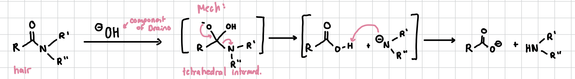<p>Basically separates an amide group from a carboxyl group </p><p>Reagents: OH-</p>