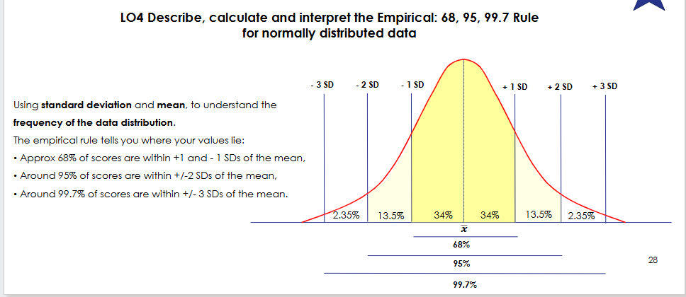 <p>For normally distributed IMED2003 exam heart rates with x̄ = 75 bpm and SD = 8 bpm, what is the median?</p>