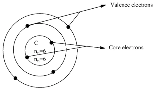 <p>Core elcectrons</p>