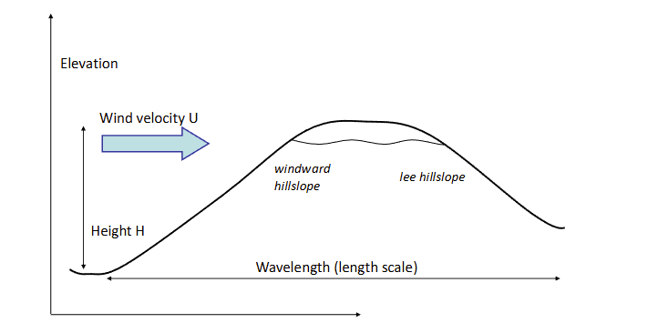 <ul><li><p>Mountain topography can influence precipitation patterns; and</p></li><li><p>Changes in precipitation can have significant consequences for mountain environments. </p></li></ul><p></p><p>Diagram shows a simple mountain landscape as it may relate to climate. </p>