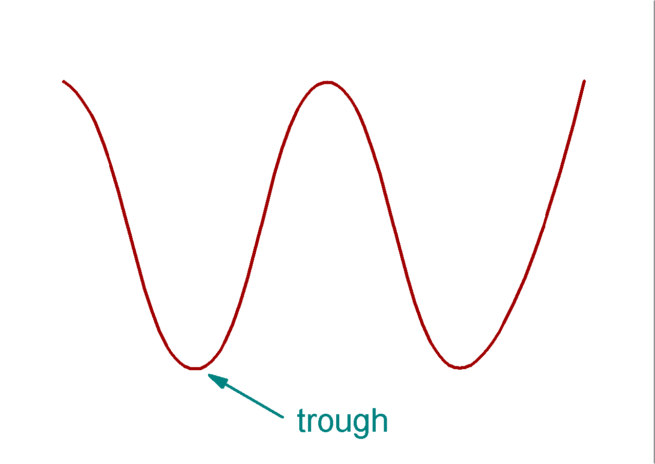 <p>Parts of the Wave: What is the Trough?</p>
