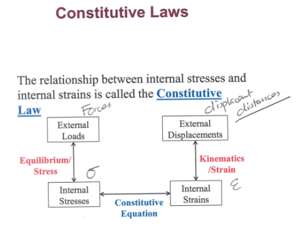 <ul><li><p>a constitutive law is the mathematical bridge that links internal stresses directly to internal strains to define how a specific material behaves</p></li><li><p>the stress pillar: connects external loads (forces) to internal stresses via equilibrium</p></li><li><p>the strain pillar: connects external displacements (distances) to internal strains via kinematics</p></li></ul><p></p>